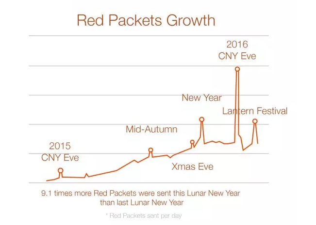 What are WeChat Red Packets? - Chinosity